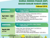 HIP BBN Februari 2019: Biodiesel Rp 7.015 per liter dan Bioetanol 10.235 per liter