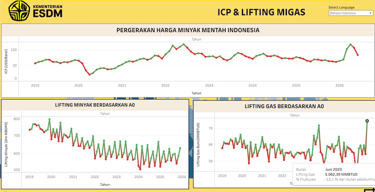 Pasokan Global Pulih, ICP Juli 2026 Turun Jadi US$ 81,68 per Barel