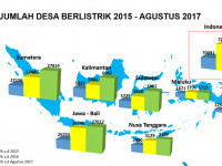 Program Desa Berlistrik Meningkat Pesat