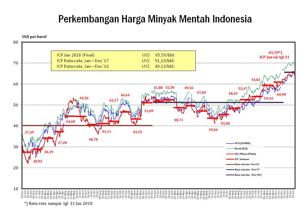 Suplai Minyak Mentah Negara OPEC+ Naik, Turunkan ICP Mei Menjadi USD62,75/Barel