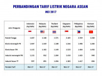 Tarif Tenaga Listrik Indonesia Bukan Yang Termahal di Dunia