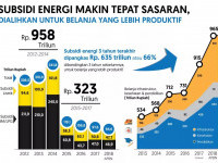 Kebijakan Subsidi Energi Makin Tepat Sasaran, Harga Dijamin Tidak Naik